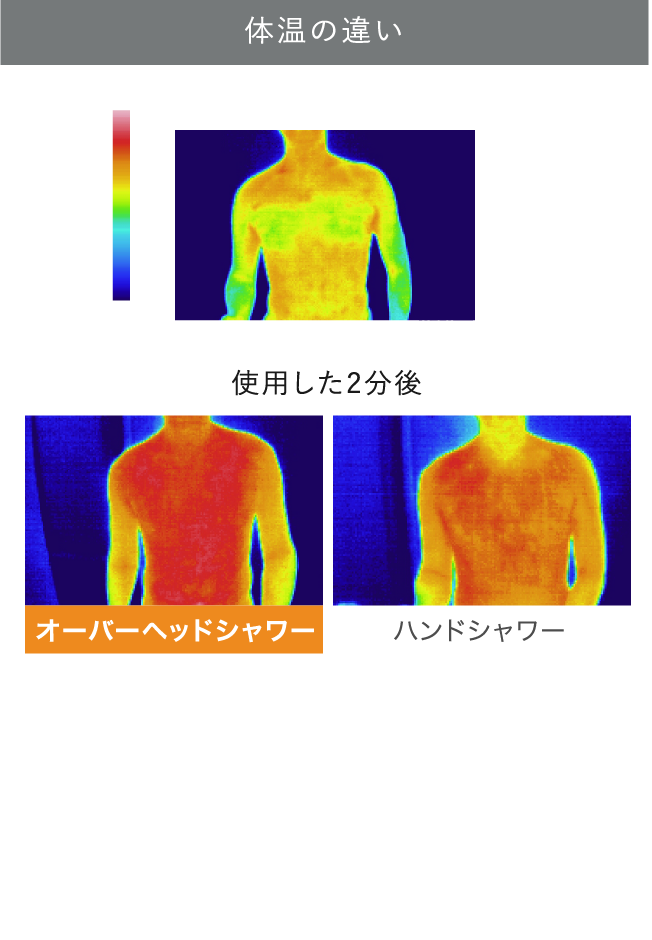 浴びるだけで、体がポッカポカ。