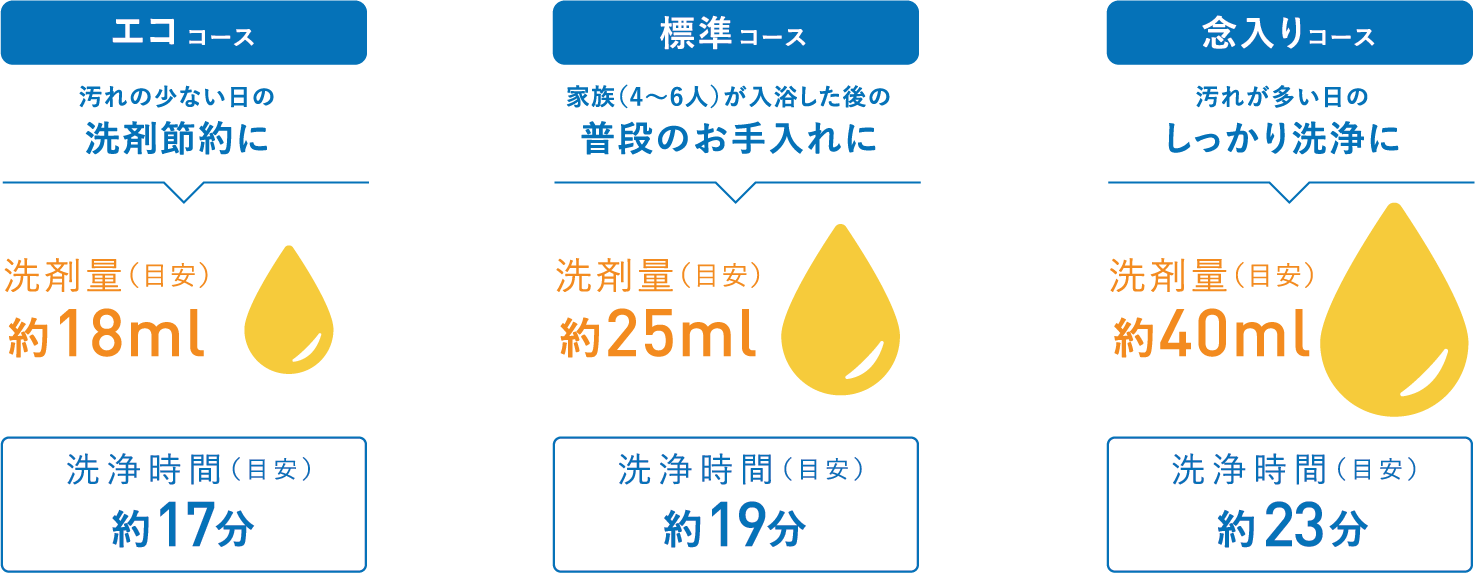 選べる３つの洗浄コース