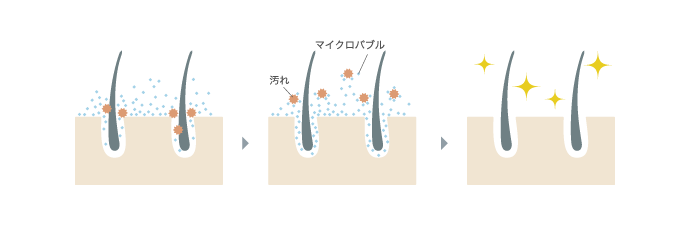 微細な泡で汚れもスッキリ