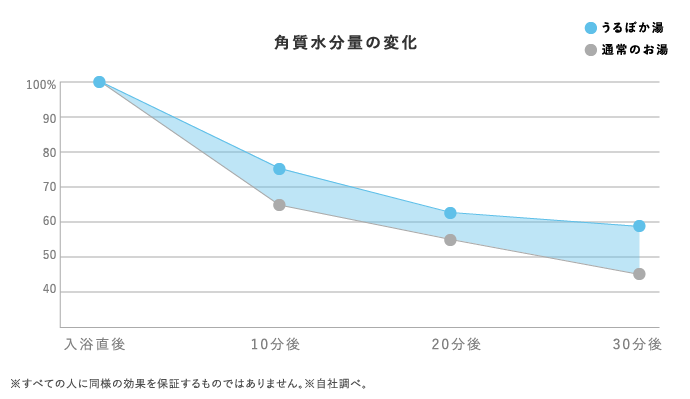 角質水分量の変化