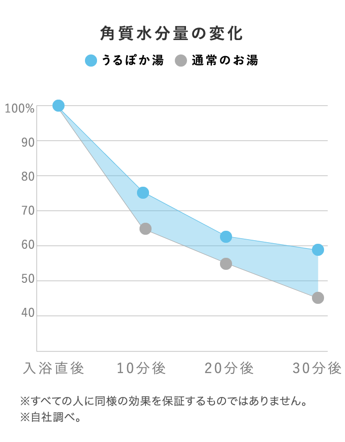 角質水分量の変化