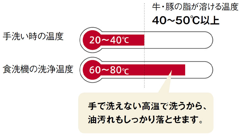 食洗機なら、手洗いでは不可能な高温のお湯で洗浄できるので、油汚れもキレイに落とします。しかも、高温なので、除菌にも優れた効果を発揮。