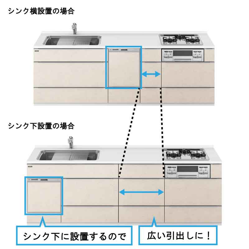 通常、食器洗い乾燥機をシステムキッチンに組み込むと、どうしても調理スペースの引出しが減ってしまいます。タカラでは、食器洗い乾燥機をシンク下に設置できるため、ワイドな引出し幅を確保できます。