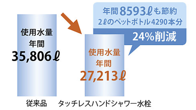 水を出しっぱなしにせず、必要な時だけ使うことで、使用する水の量を減らすことができます