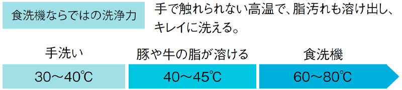 手で触れられない高温で、脂汚れも溶け出し、キレイに洗える。