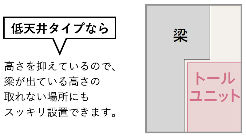 低天井タイプのカップボードなら、高さを抑えているので、梁が出ている高さの取れない場所にもスッキリ設置できます