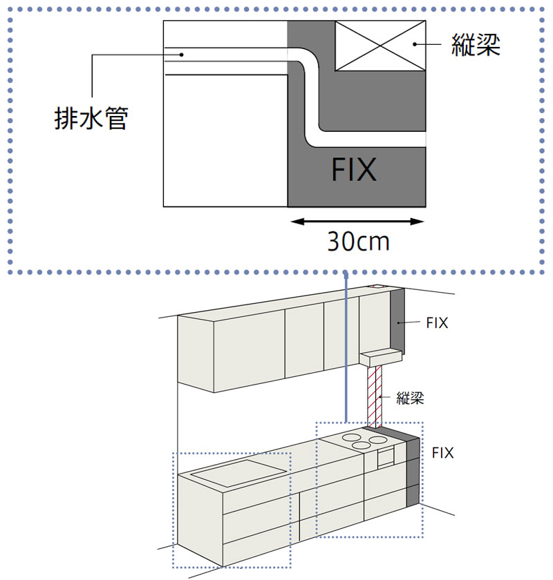 コンロ、レンジフード横にFIXを施工することで、すでに設置されている配管の位置や縦梁が問題になることがあります