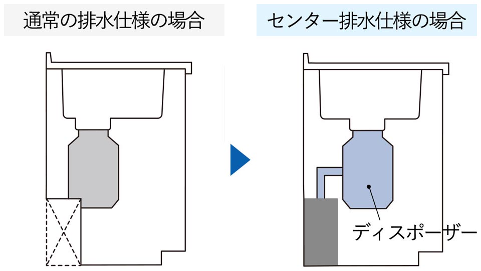 マンションによっては、ディスポーザー（排水口にある生ごみを処理する設備）が設置されています