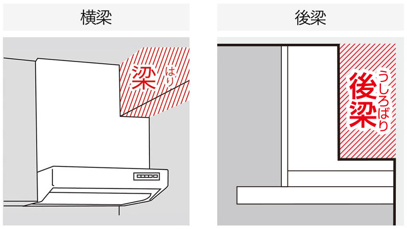 梁で使えなかった無駄なスペースも、梁欠き対応レンジフードで有効活用