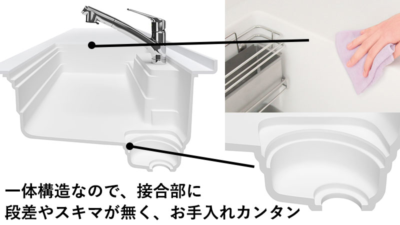 シンクとワークトップ、シンクと排水口の継ぎ目がなく、一体構造。汚れがスキマに溜まりにくく、お掃除カンタン。