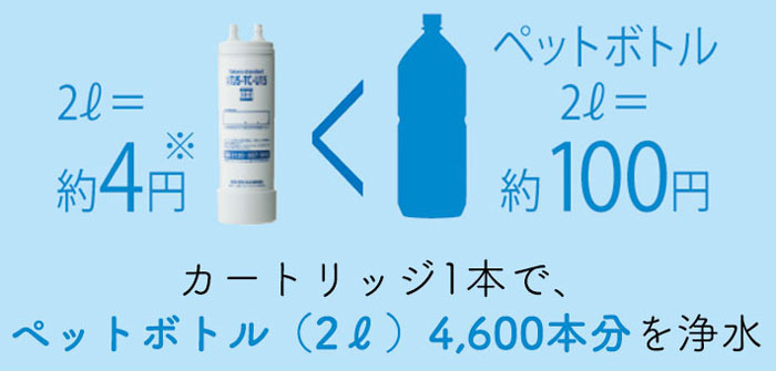 ペットボトルの飲料水と比べて、コストは約25分の1