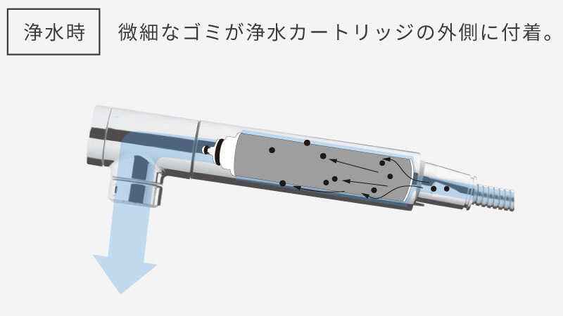 『自動クリーニング機能』を搭載。水の流れを利用し浄水カートリッジの目詰まりを防ぎ、きれいな状態を保ちます。