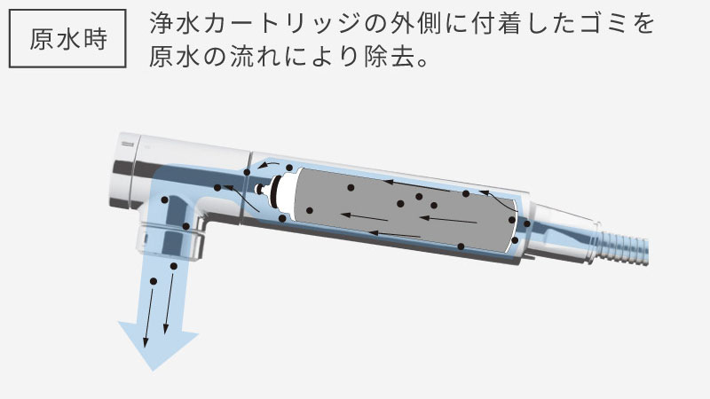 『自動クリーニング機能』を搭載。水の流れを利用し浄水カートリッジの目詰まりを防ぎ、きれいな状態を保ちます。