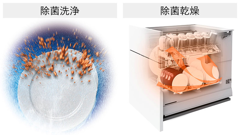 除菌洗浄と除菌乾燥のＷ除菌。家族みんなの食器をいつも衛生的に保ちます。除菌洗浄は、約60℃高温洗浄で、手洗いにはマネできない高温でパワフルにしっかり洗い上げます。除菌乾燥は、約80℃の高温乾燥で、たっぷりの温風でしっかり乾燥。乾燥コースのみでも、除菌乾燥可能。