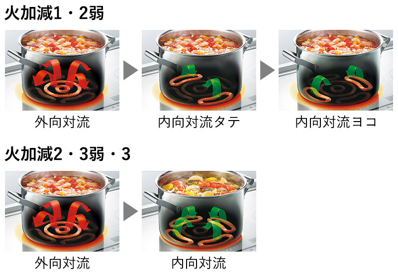 自動でかき混ぜ、煮くずれ・焦げつきを抑えておいしく煮込みます