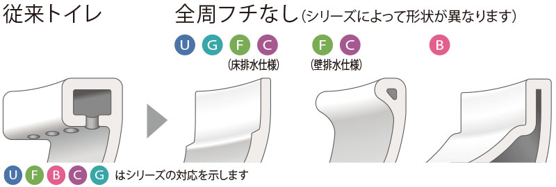 従来トイレのように邪魔なフチがなく、形状がなめらかな曲線だからお掃除もラクラク。