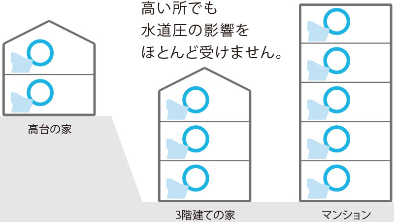 タンク式だから、設置環境で水道圧の影響をほとんど受けません。高層階や高台のご家庭など、様々な場所で設置できます。