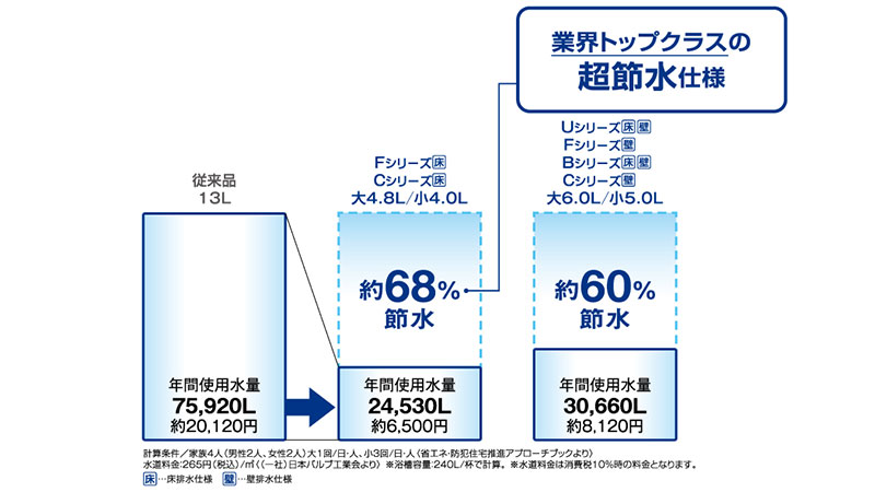 従来タイプより使う洗浄水を抑えて、1年でバスタブ最大約210杯相当を節水。
水道料金に換算すると最大で約13,600円おトクです。