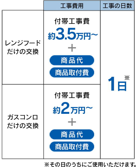 費用について