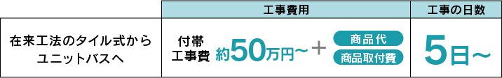 費用について