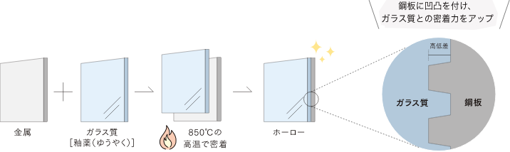 割れやすいガラスの弱点を克服するためには密着度が不可欠。そのために、生地となる鋼板にオリジナルのものを使用し、850℃の高温で焼き付けています。