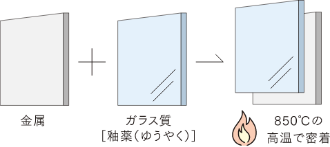 割れやすいガラスの弱点を克服するためには密着度が不可欠。そのために、生地となる鋼板にオリジナルのものを使用し、850℃の高温で焼き付けています。