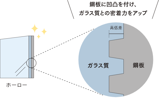 割れやすいガラスの弱点を克服するためには密着度が不可欠。そのために、生地となる鋼板にオリジナルのものを使用し、850℃の高温で焼き付けています。