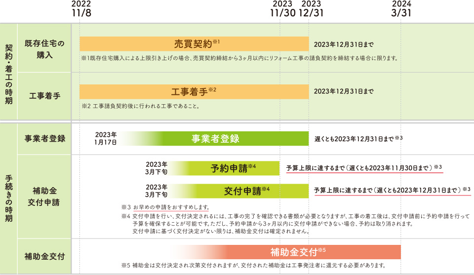 対象となる契約等の期間