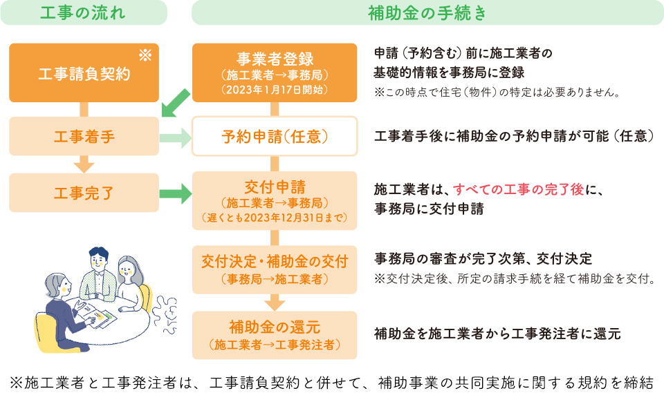 制度全体の流れ（リフォームの場合）