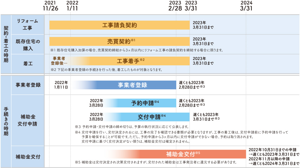 対象となる契約等の期間