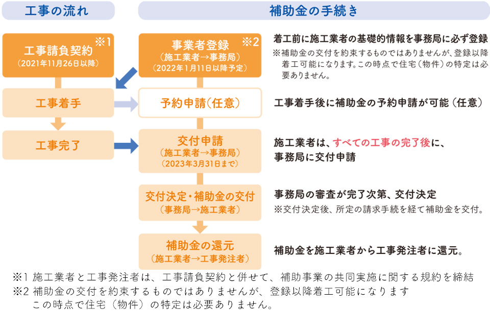 制度全体の流れ（リフォームの場合）