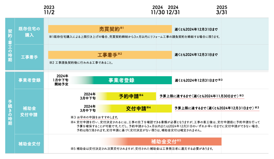 対象となる契約等の期間