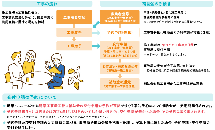 制度全体の流れ（リフォームの場合）