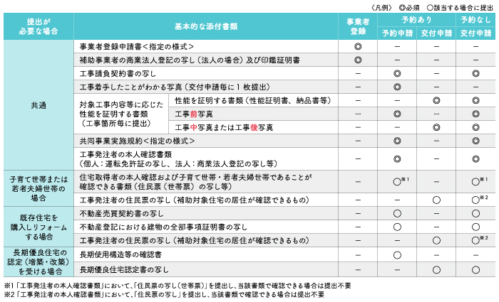 制度全体の流れ（リフォームの場合）