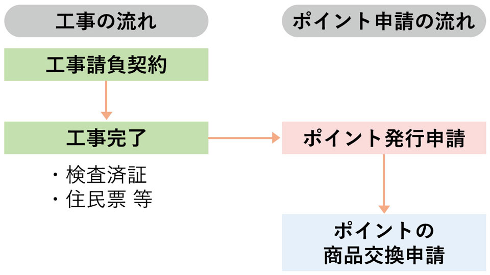 工事完了後のポイント発行申請