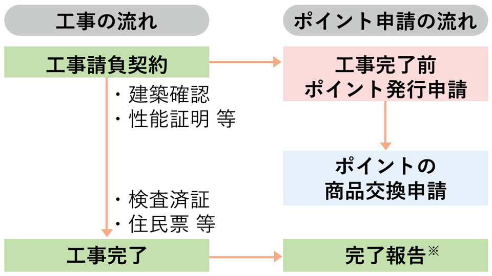 工事完了前のポイント発行申請