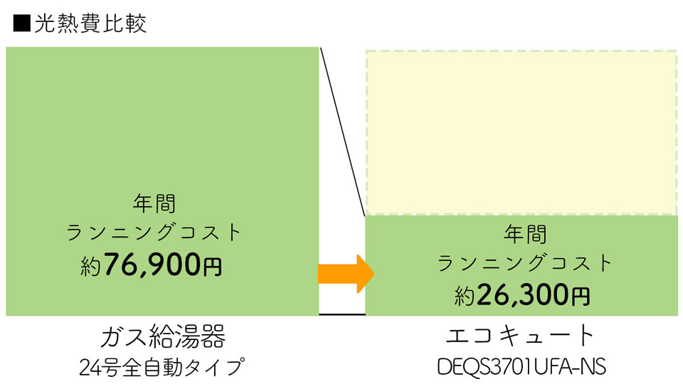 エコキュートなら、年間約50,600円おトク！