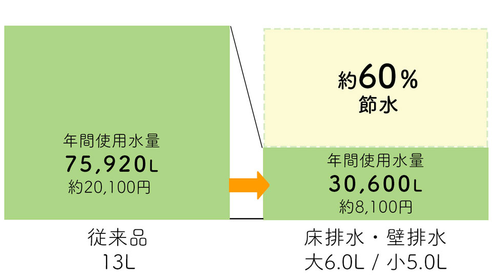 Uシリーズなら年間12,000円おトク！