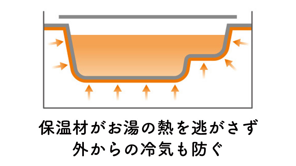 断熱風呂フタとセットなら4時間後の湯温低下をわずか2.5℃以内に抑えます。（JIS準拠）