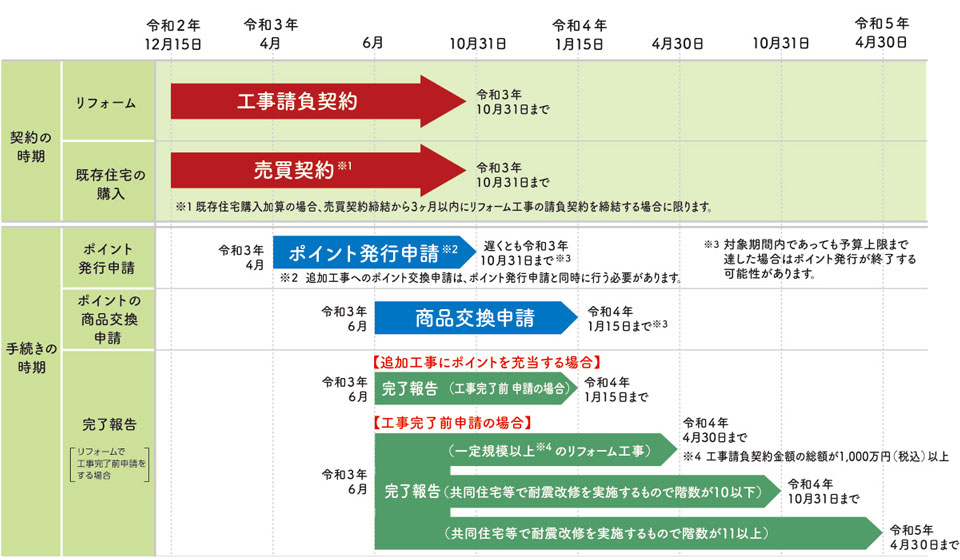 ポイント発行対象となる契約や申請の期間