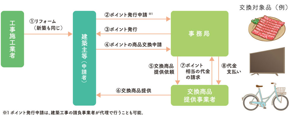 商品と交換する場合の流れ