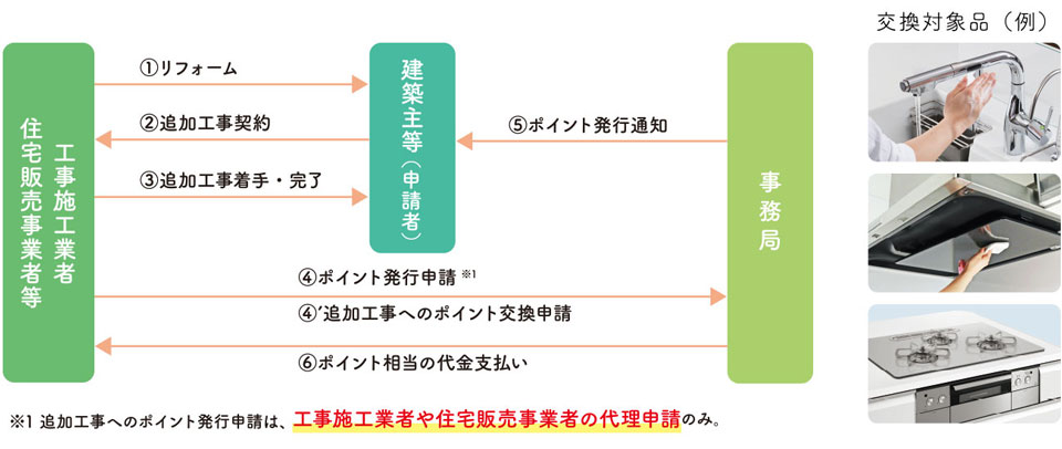 追加工事に使用する場合の流れ