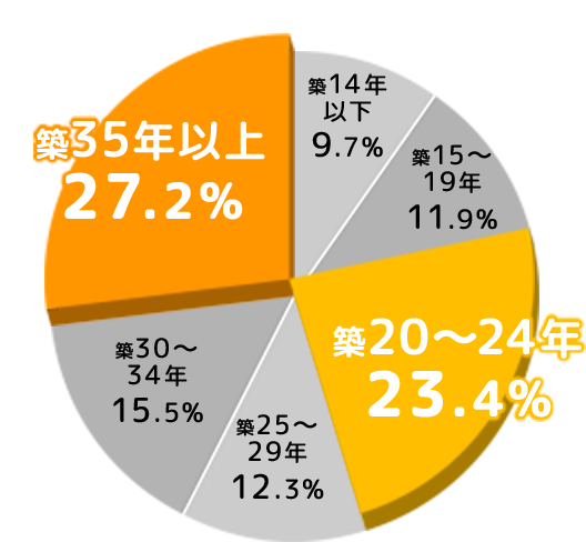 どれくらいの築年数でリフォームした？