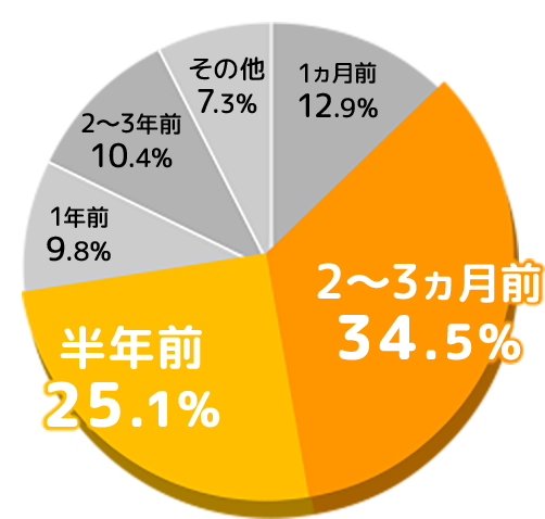 リフォームのどのくらい前から検討した？