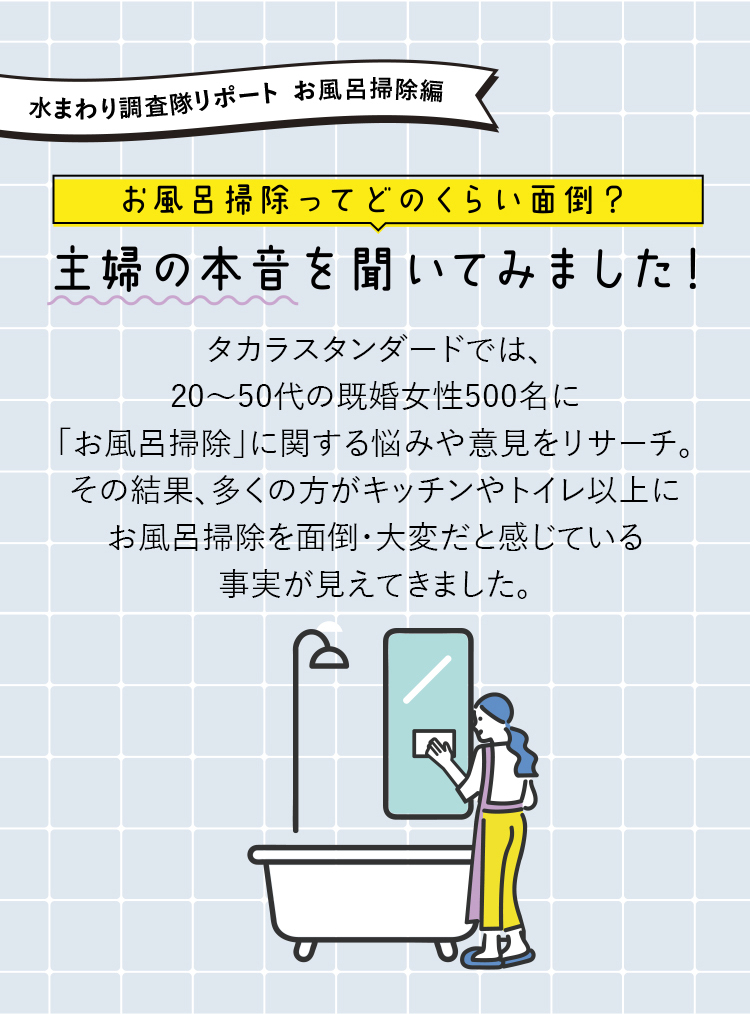 お風呂掃除ってどのくらい面倒？主婦の本音を聞いてみました！タカラスタンダードでは、20～50代の既婚女性500名に「お風呂掃除」に関する悩みや意見をリサーチ。その結果、多くの方がキッチンやトイレ以上にお風呂掃除を面倒・大変だと感じている事実が見えてきました