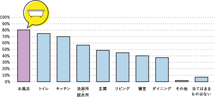 1. 掃除を時短するなら、お風呂（ユニットバス）自体を交換する手も！