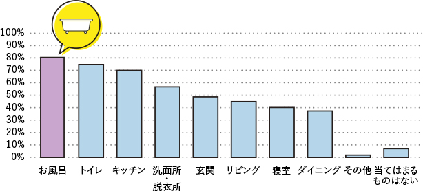 1. 掃除を時短するなら、お風呂（ユニットバス）自体を交換する手も！