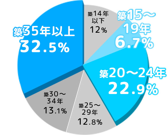 どれくらいの築年数でリフォームした？