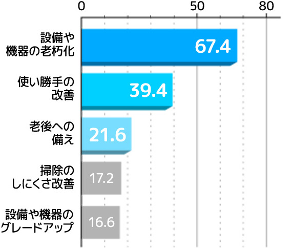 リフォームした理由は？