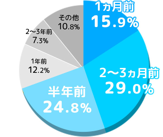 リフォームのどのくらい前から検討した？